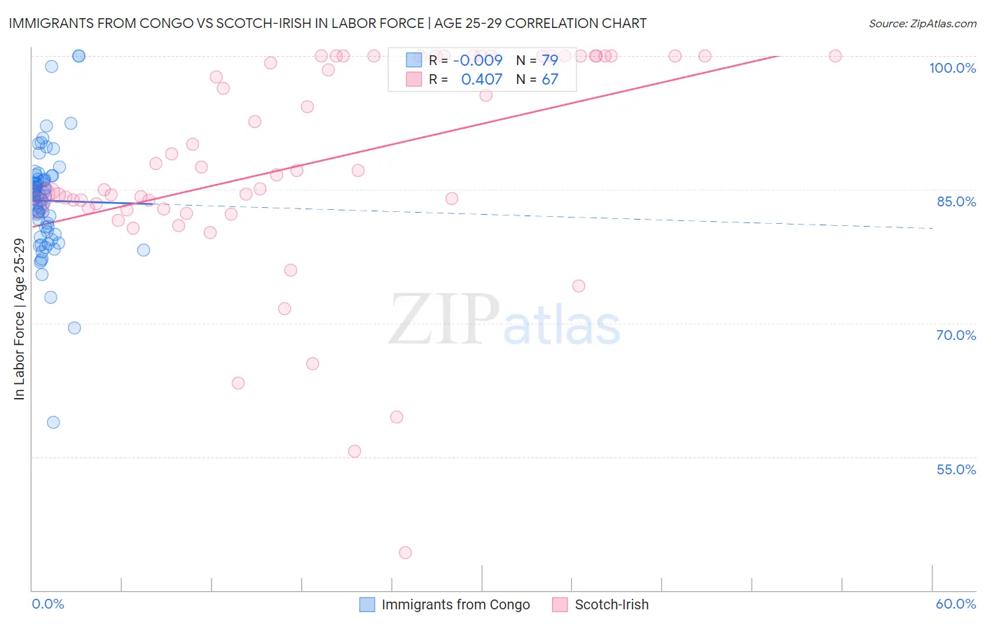 Immigrants from Congo vs Scotch-Irish In Labor Force | Age 25-29