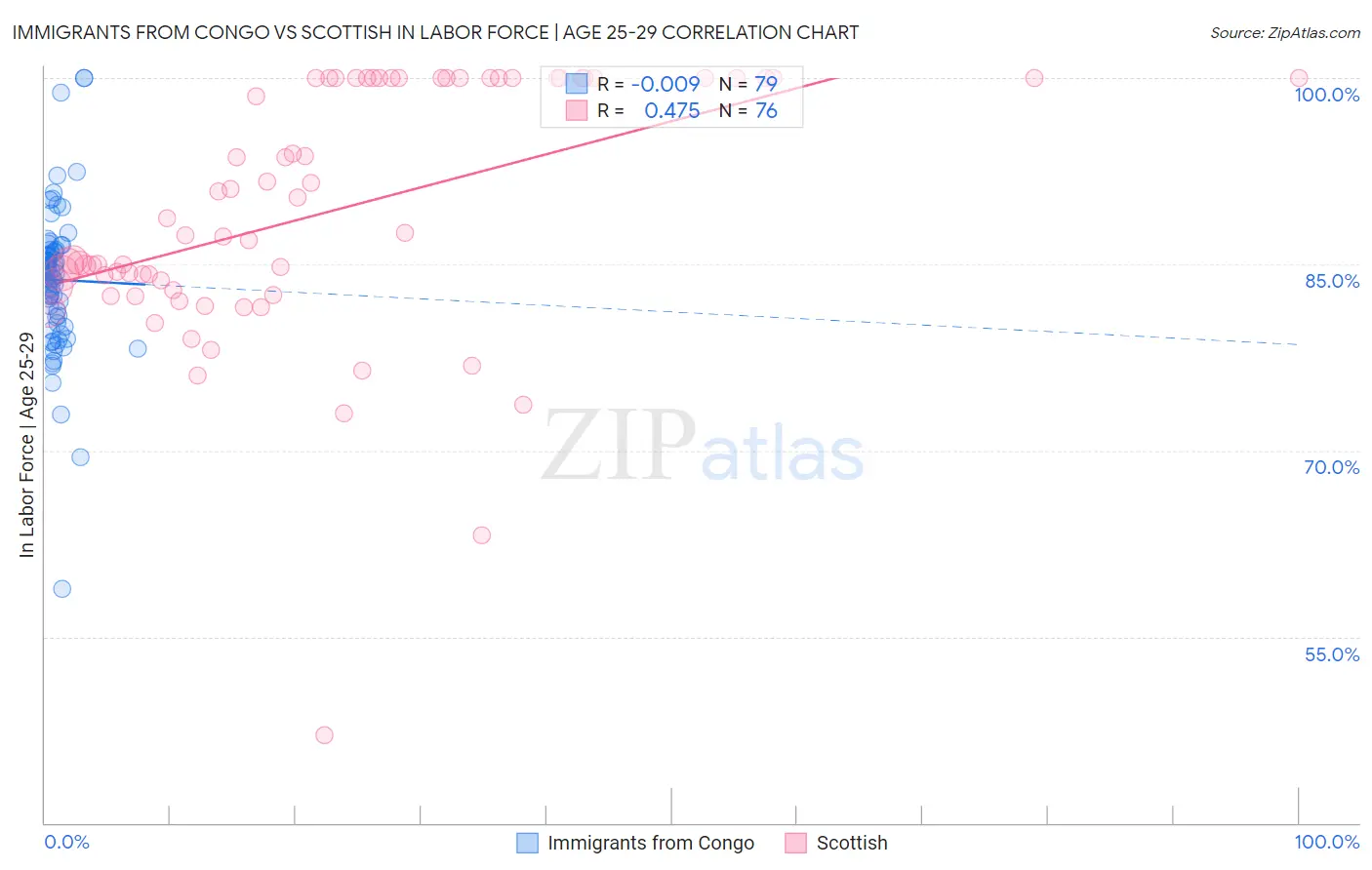 Immigrants from Congo vs Scottish In Labor Force | Age 25-29