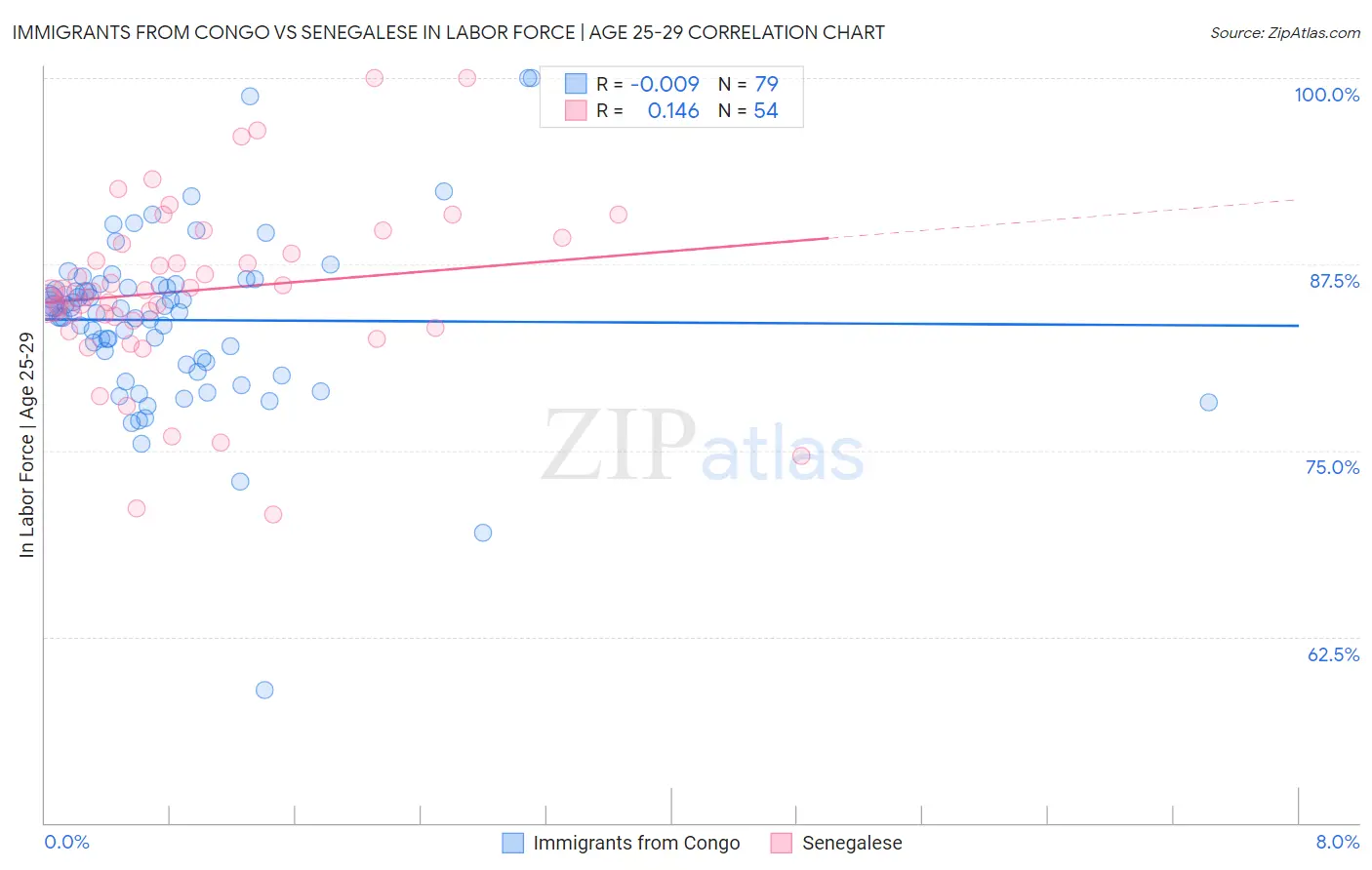 Immigrants from Congo vs Senegalese In Labor Force | Age 25-29