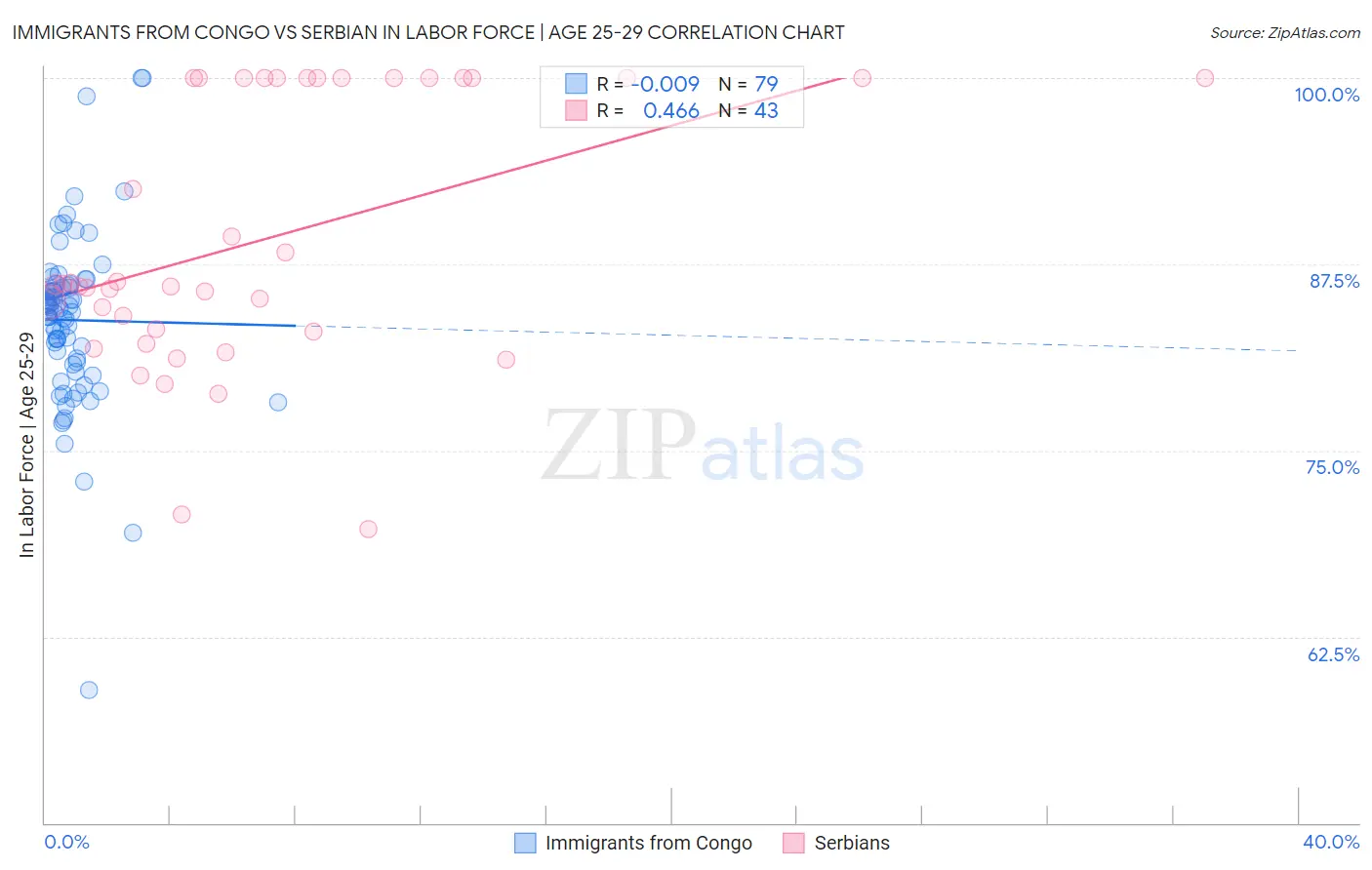 Immigrants from Congo vs Serbian In Labor Force | Age 25-29