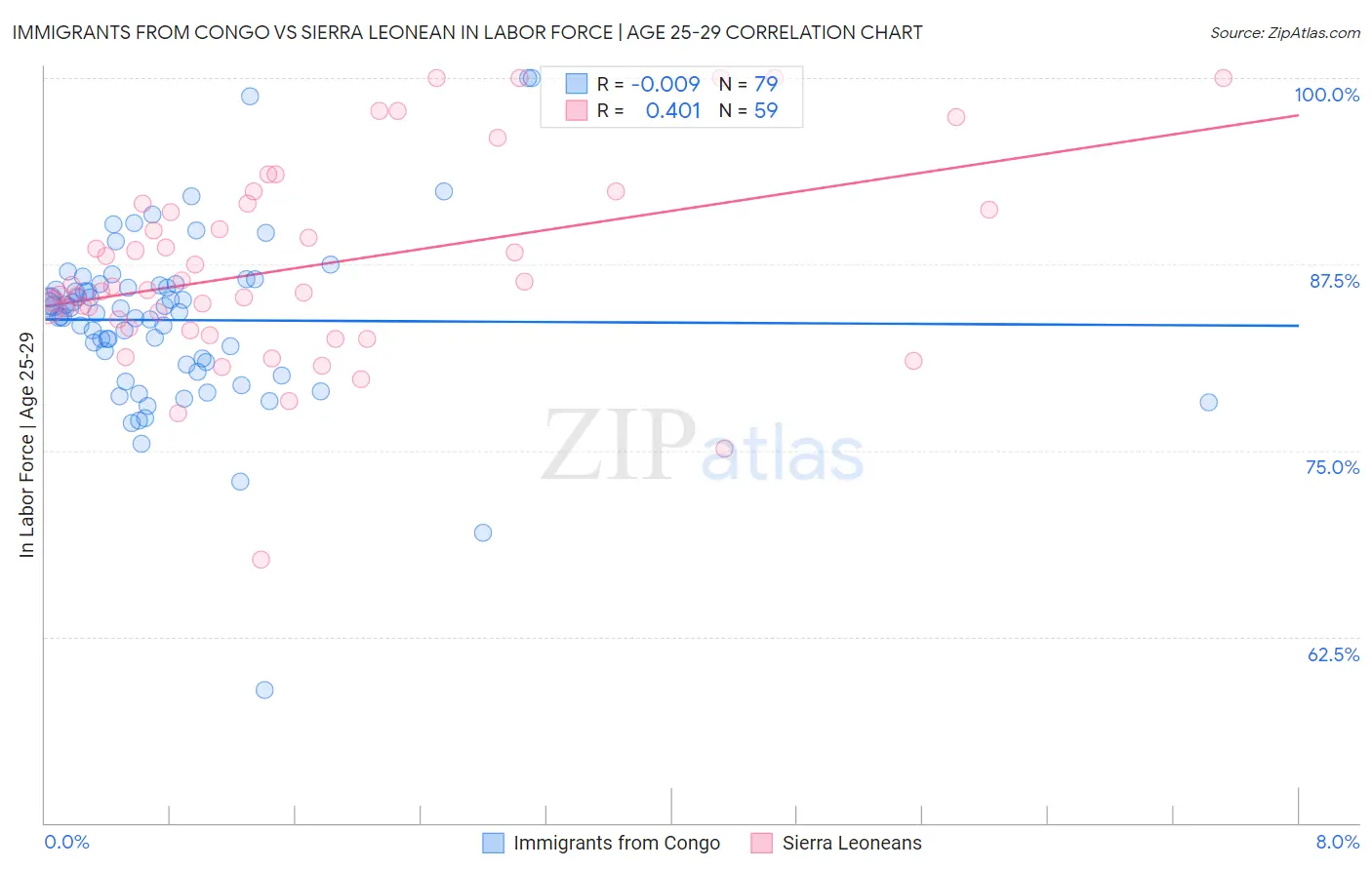 Immigrants from Congo vs Sierra Leonean In Labor Force | Age 25-29
