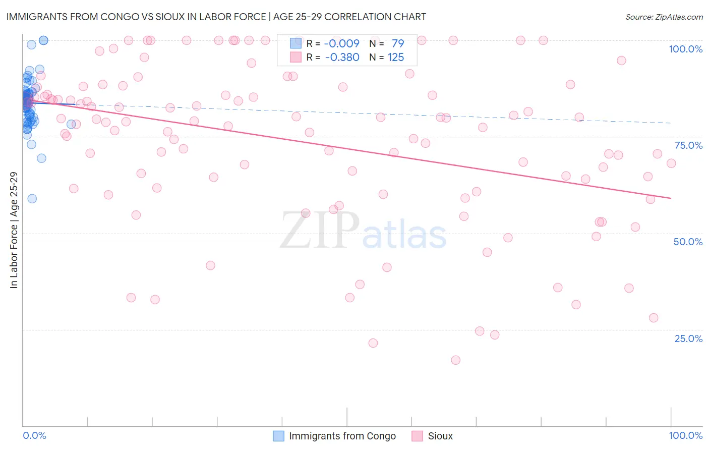 Immigrants from Congo vs Sioux In Labor Force | Age 25-29