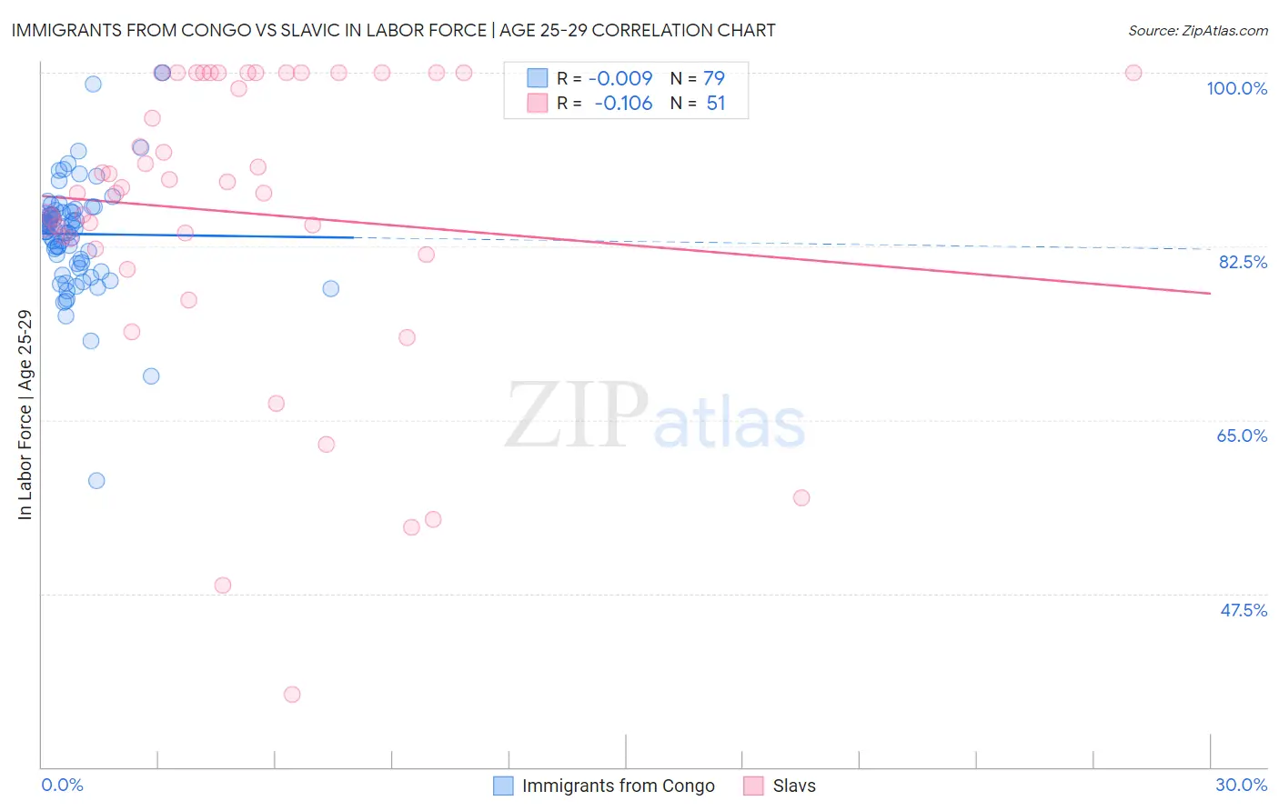 Immigrants from Congo vs Slavic In Labor Force | Age 25-29