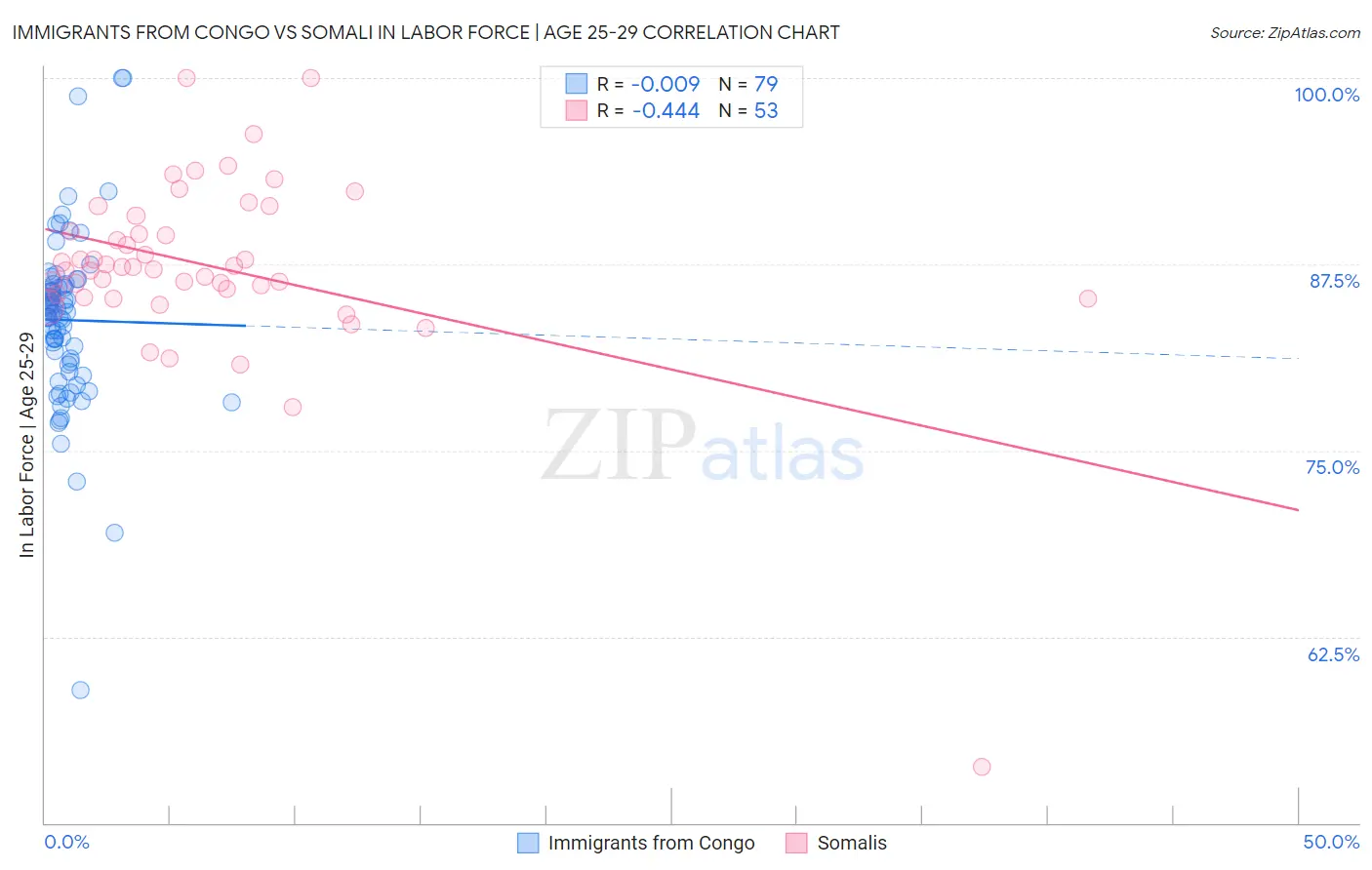 Immigrants from Congo vs Somali In Labor Force | Age 25-29