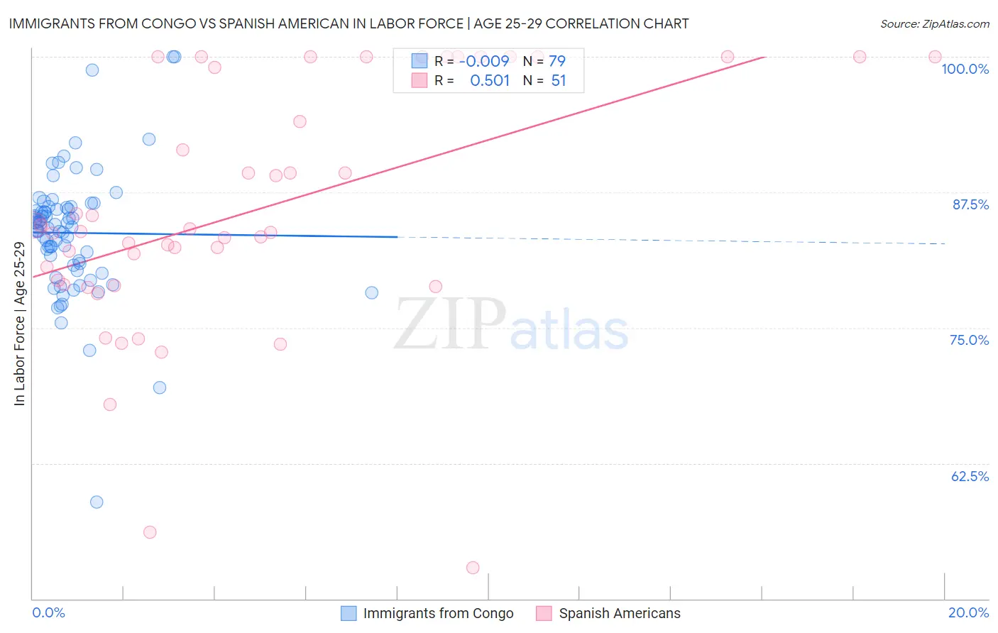 Immigrants from Congo vs Spanish American In Labor Force | Age 25-29