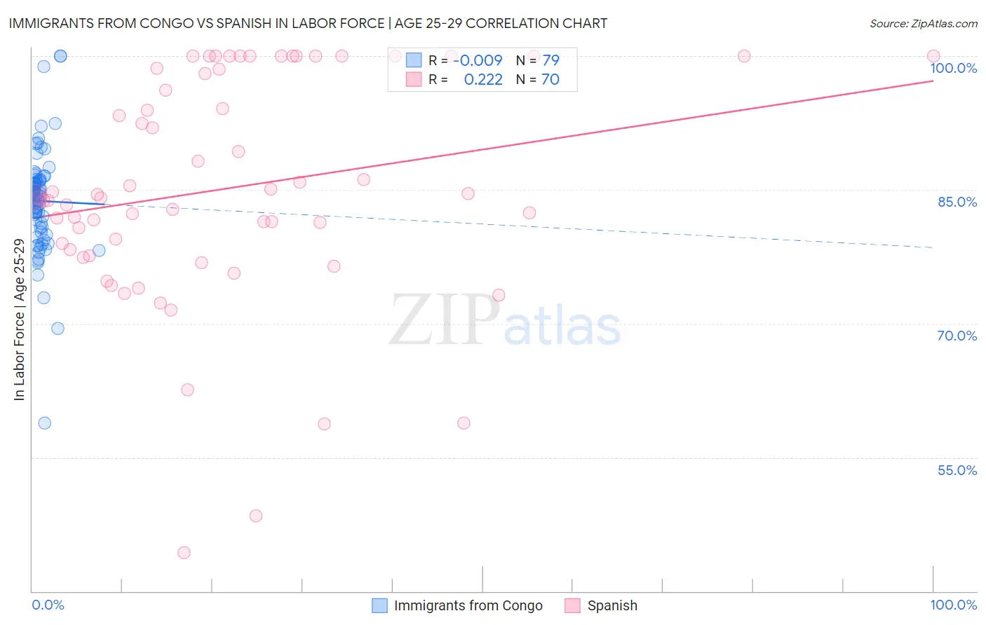 Immigrants from Congo vs Spanish In Labor Force | Age 25-29