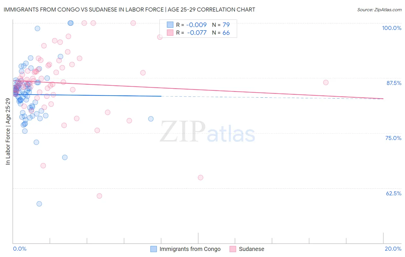 Immigrants from Congo vs Sudanese In Labor Force | Age 25-29
