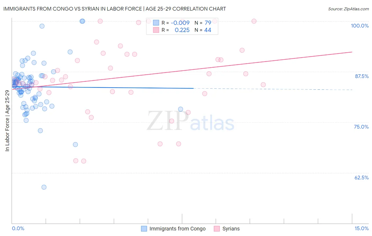 Immigrants from Congo vs Syrian In Labor Force | Age 25-29