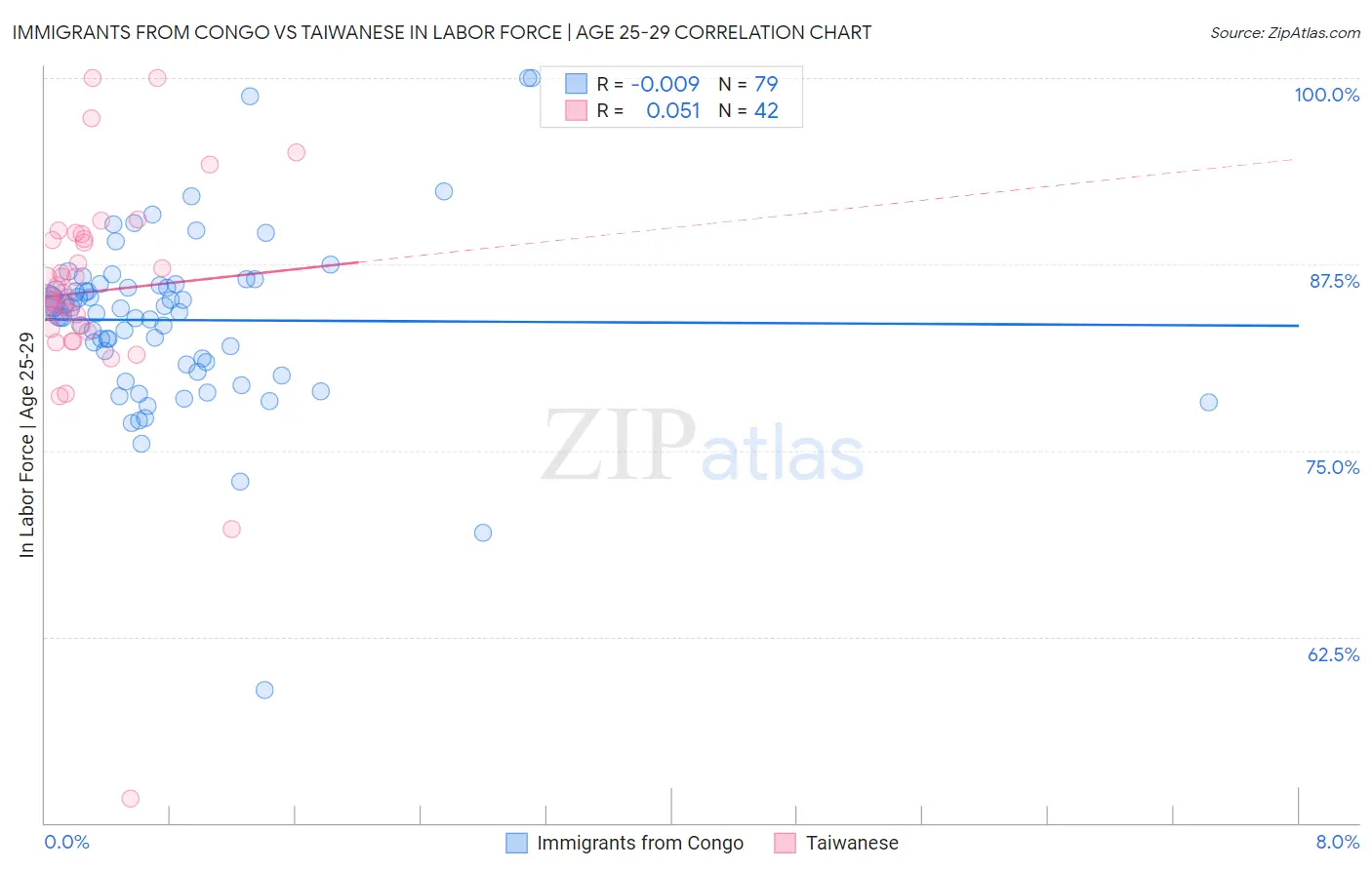 Immigrants from Congo vs Taiwanese In Labor Force | Age 25-29