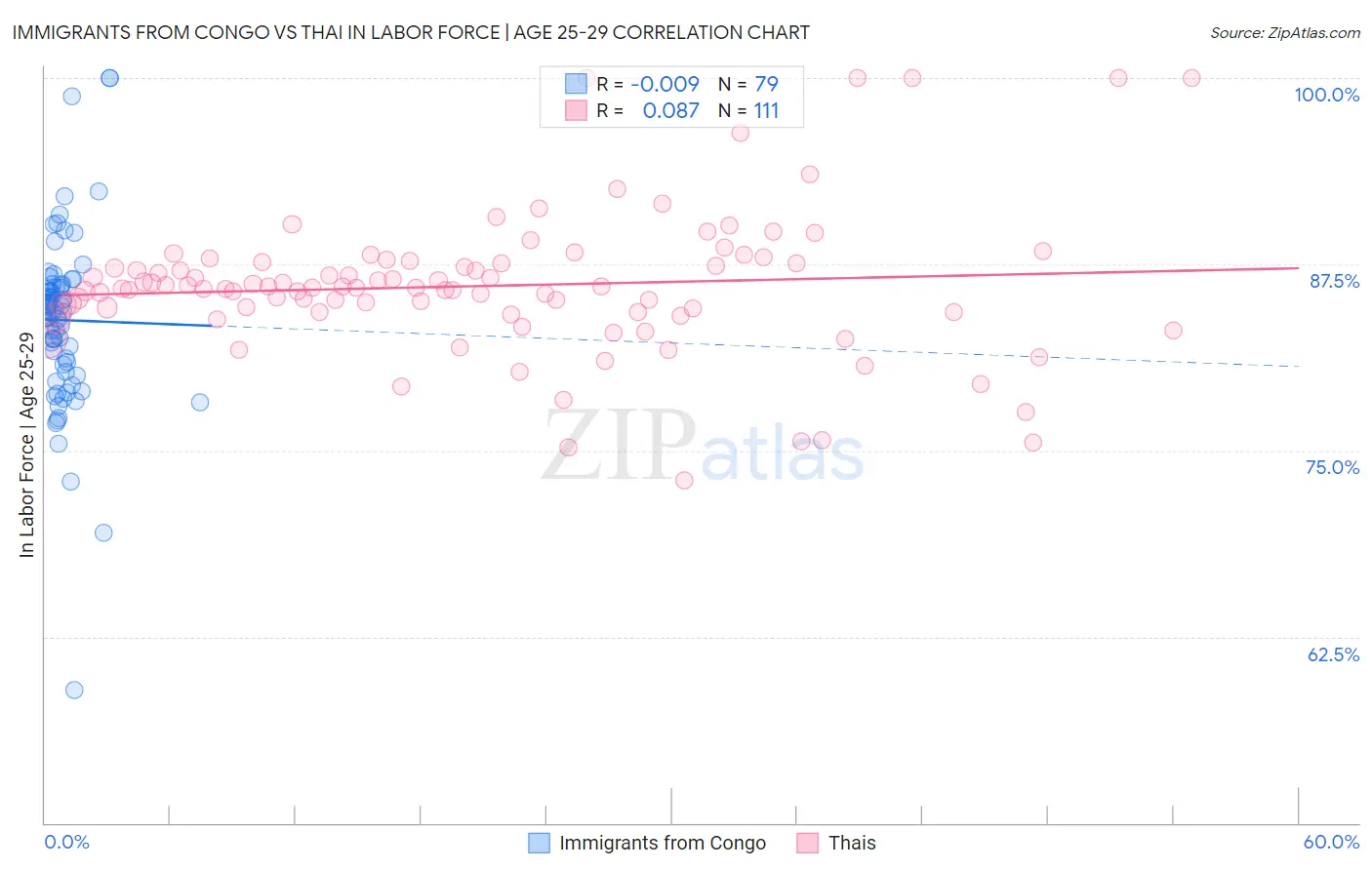 Immigrants from Congo vs Thai In Labor Force | Age 25-29