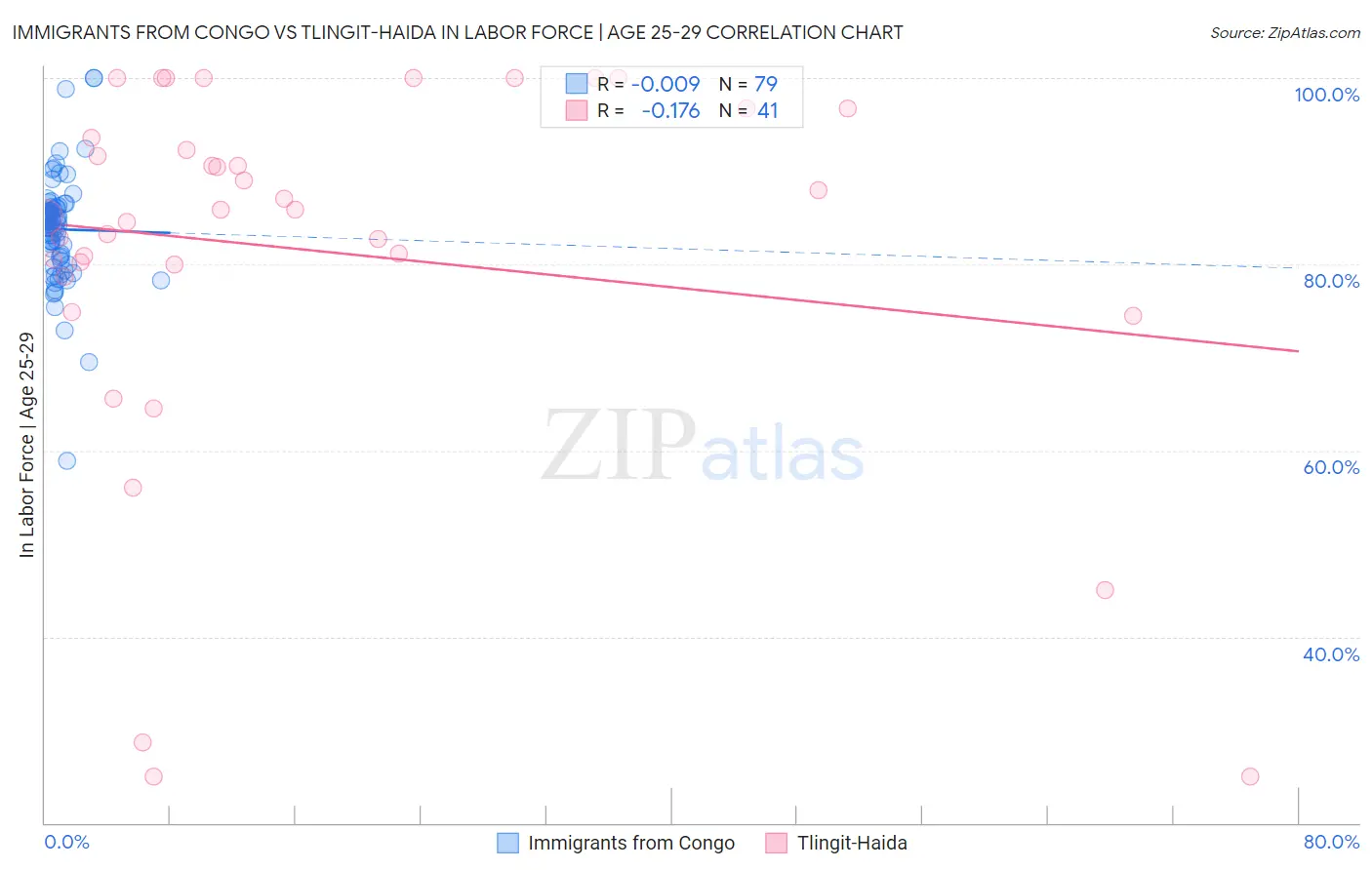 Immigrants from Congo vs Tlingit-Haida In Labor Force | Age 25-29
