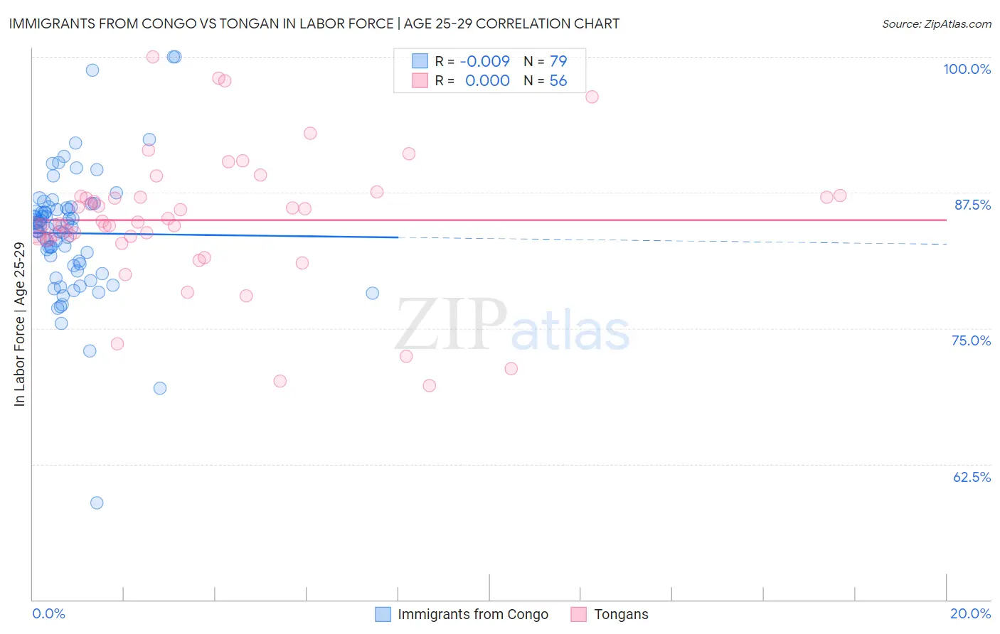 Immigrants from Congo vs Tongan In Labor Force | Age 25-29