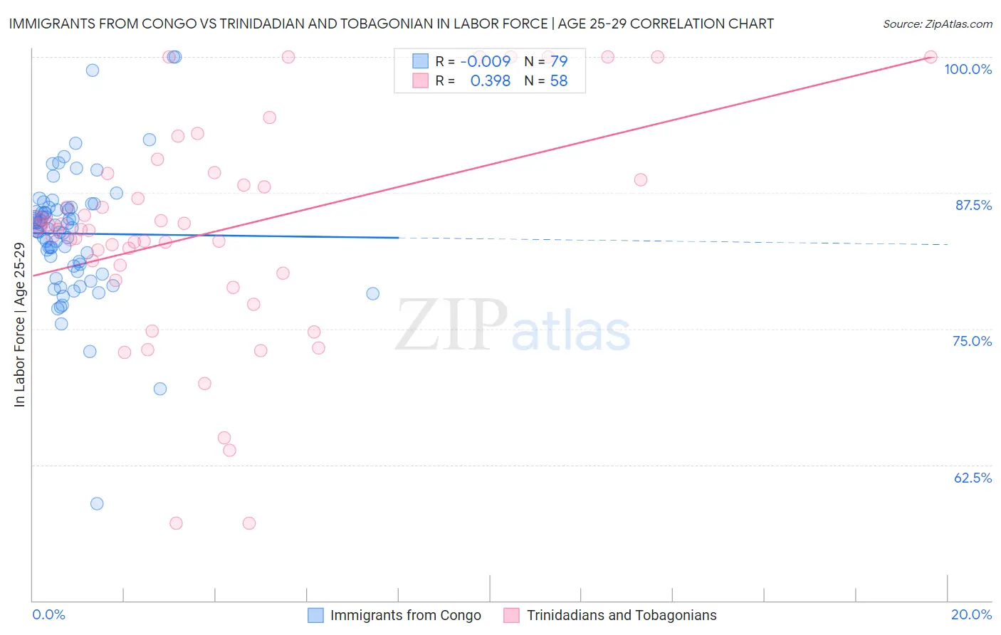 Immigrants from Congo vs Trinidadian and Tobagonian In Labor Force | Age 25-29