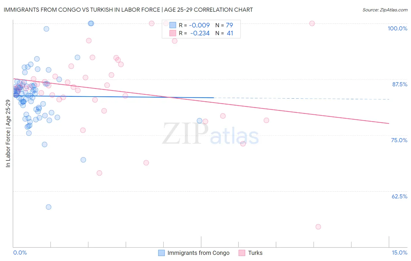 Immigrants from Congo vs Turkish In Labor Force | Age 25-29