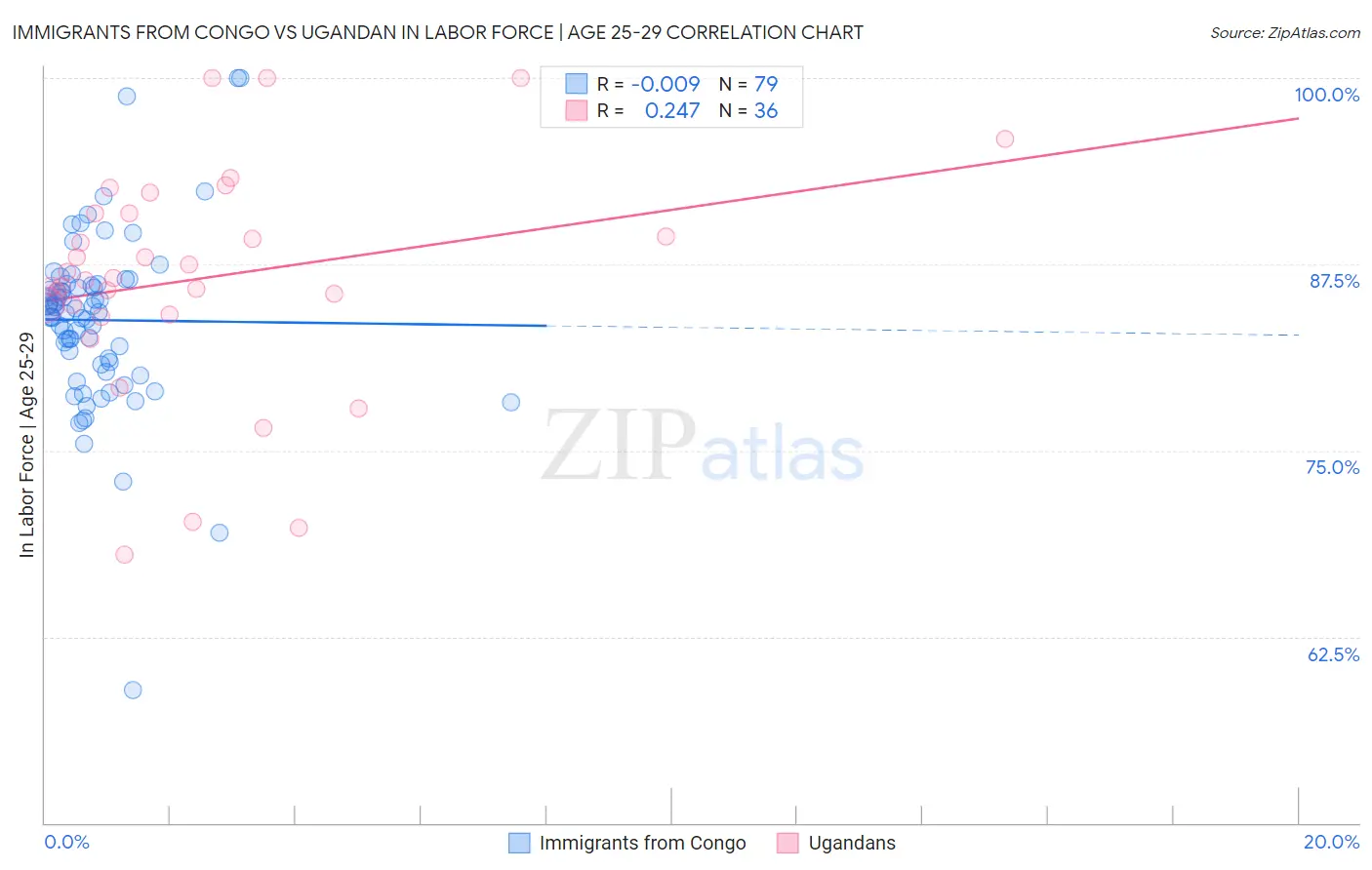 Immigrants from Congo vs Ugandan In Labor Force | Age 25-29