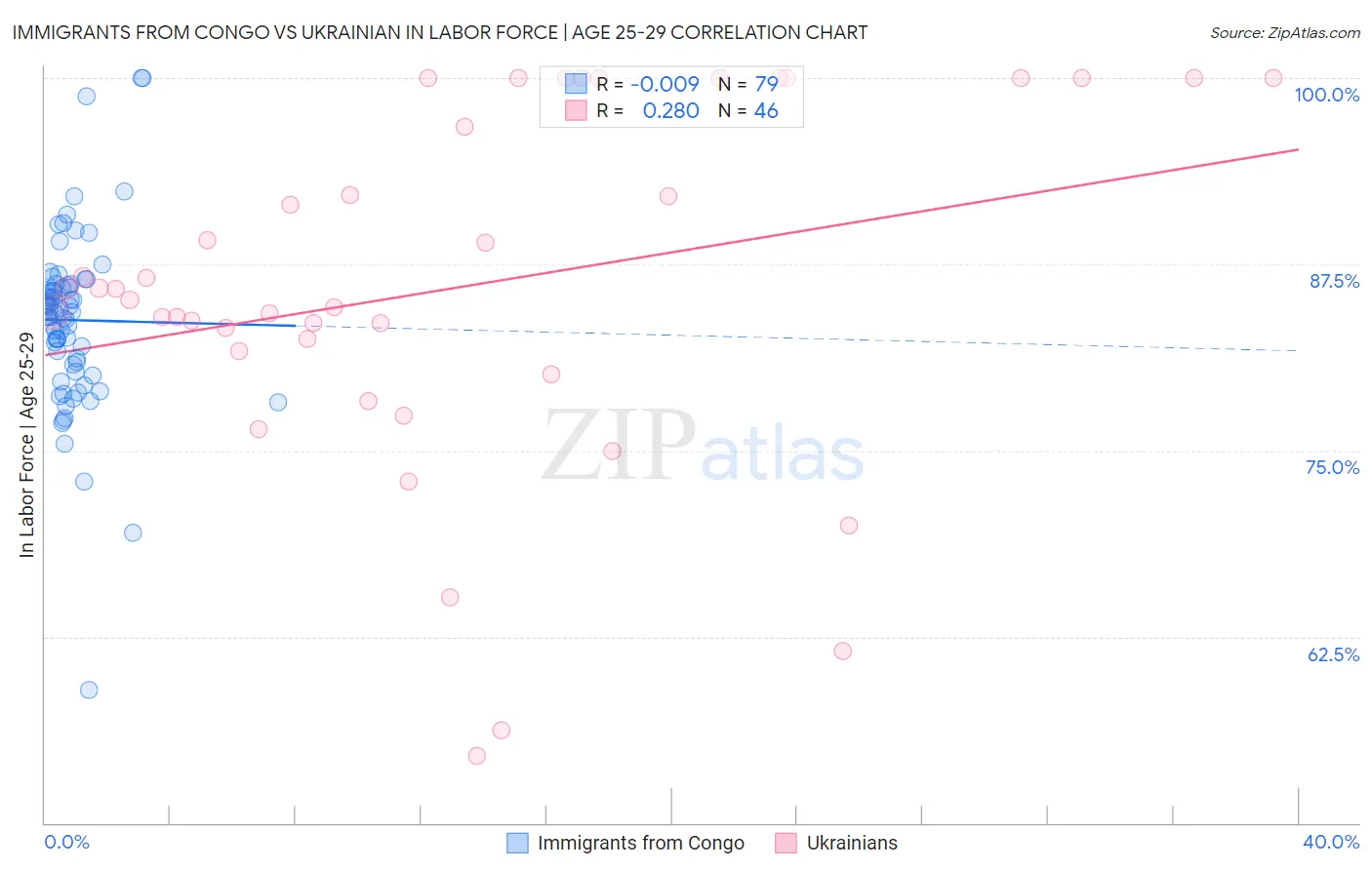 Immigrants from Congo vs Ukrainian In Labor Force | Age 25-29