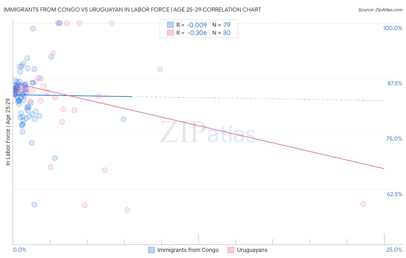 Immigrants from Congo vs Uruguayan In Labor Force | Age 25-29