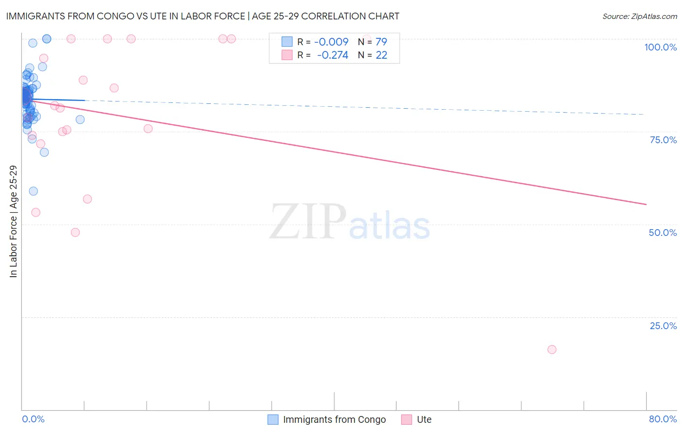 Immigrants from Congo vs Ute In Labor Force | Age 25-29