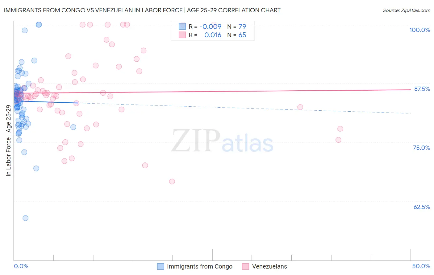 Immigrants from Congo vs Venezuelan In Labor Force | Age 25-29