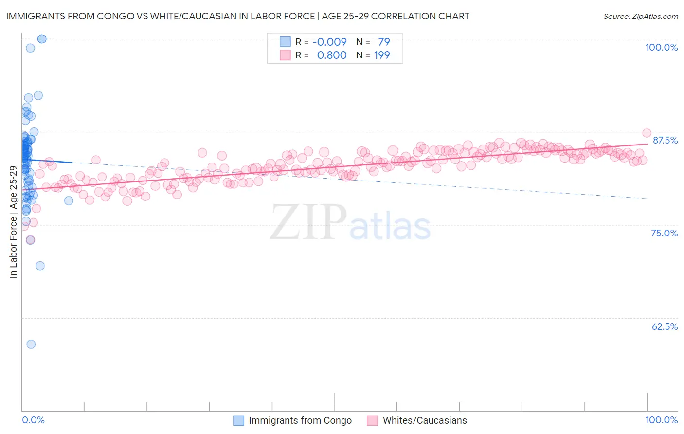 Immigrants from Congo vs White/Caucasian In Labor Force | Age 25-29