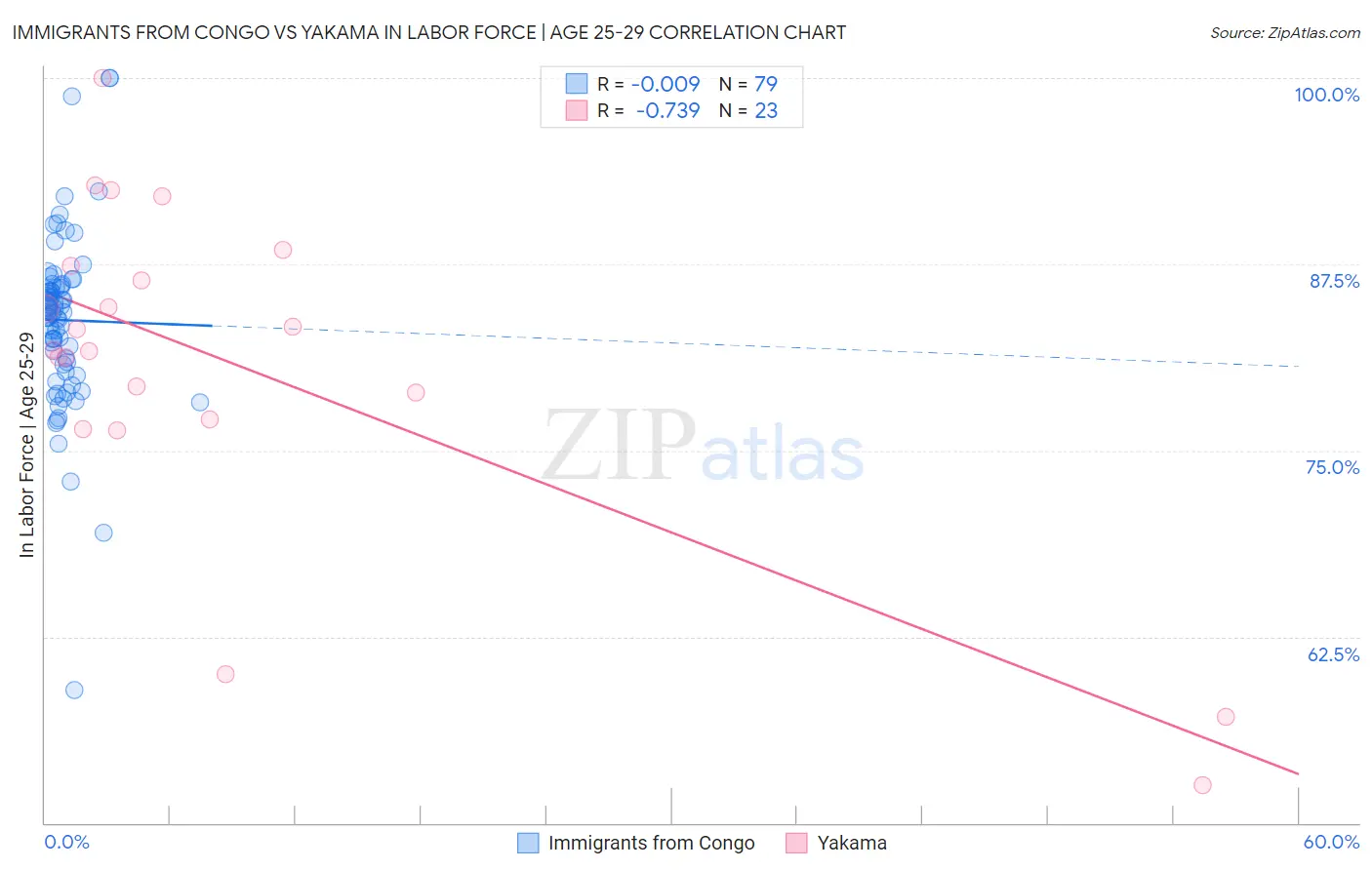 Immigrants from Congo vs Yakama In Labor Force | Age 25-29