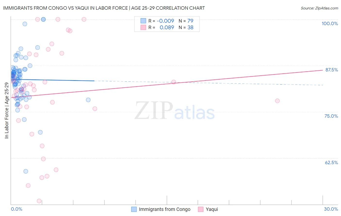 Immigrants from Congo vs Yaqui In Labor Force | Age 25-29