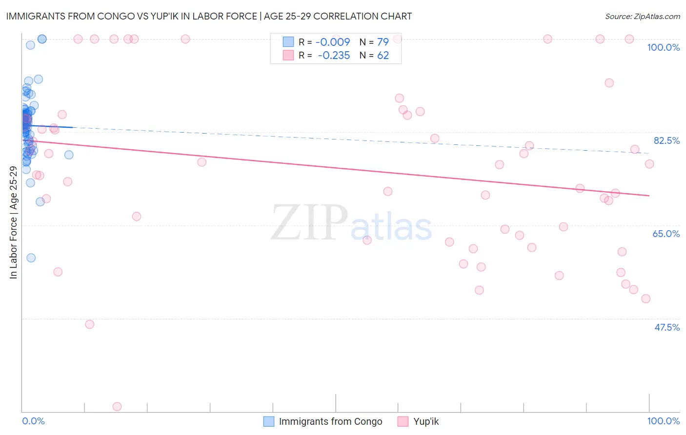 Immigrants from Congo vs Yup'ik In Labor Force | Age 25-29