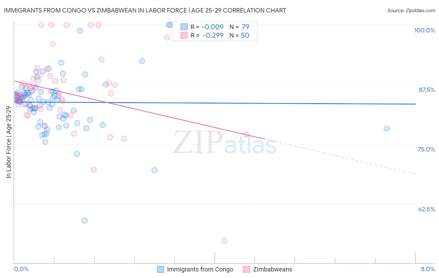 Immigrants from Congo vs Zimbabwean In Labor Force | Age 25-29