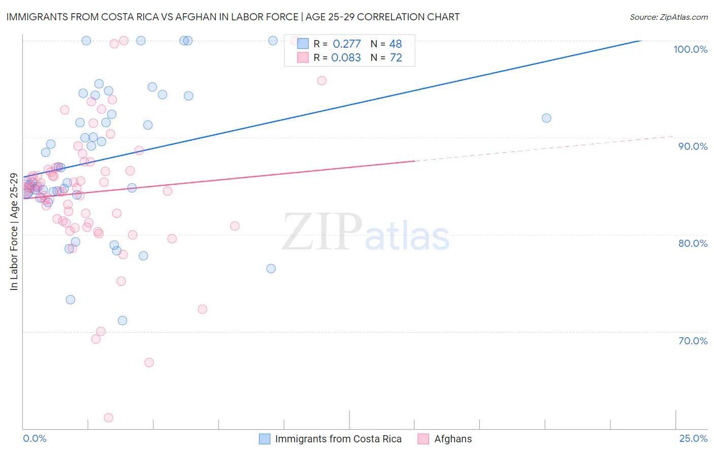 Immigrants from Costa Rica vs Afghan In Labor Force | Age 25-29