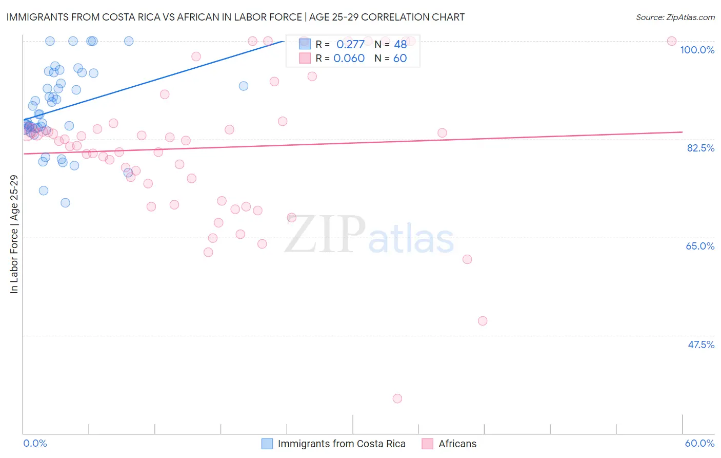 Immigrants from Costa Rica vs African In Labor Force | Age 25-29