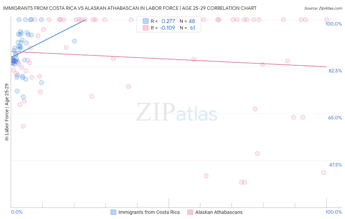 Immigrants from Costa Rica vs Alaskan Athabascan In Labor Force | Age 25-29