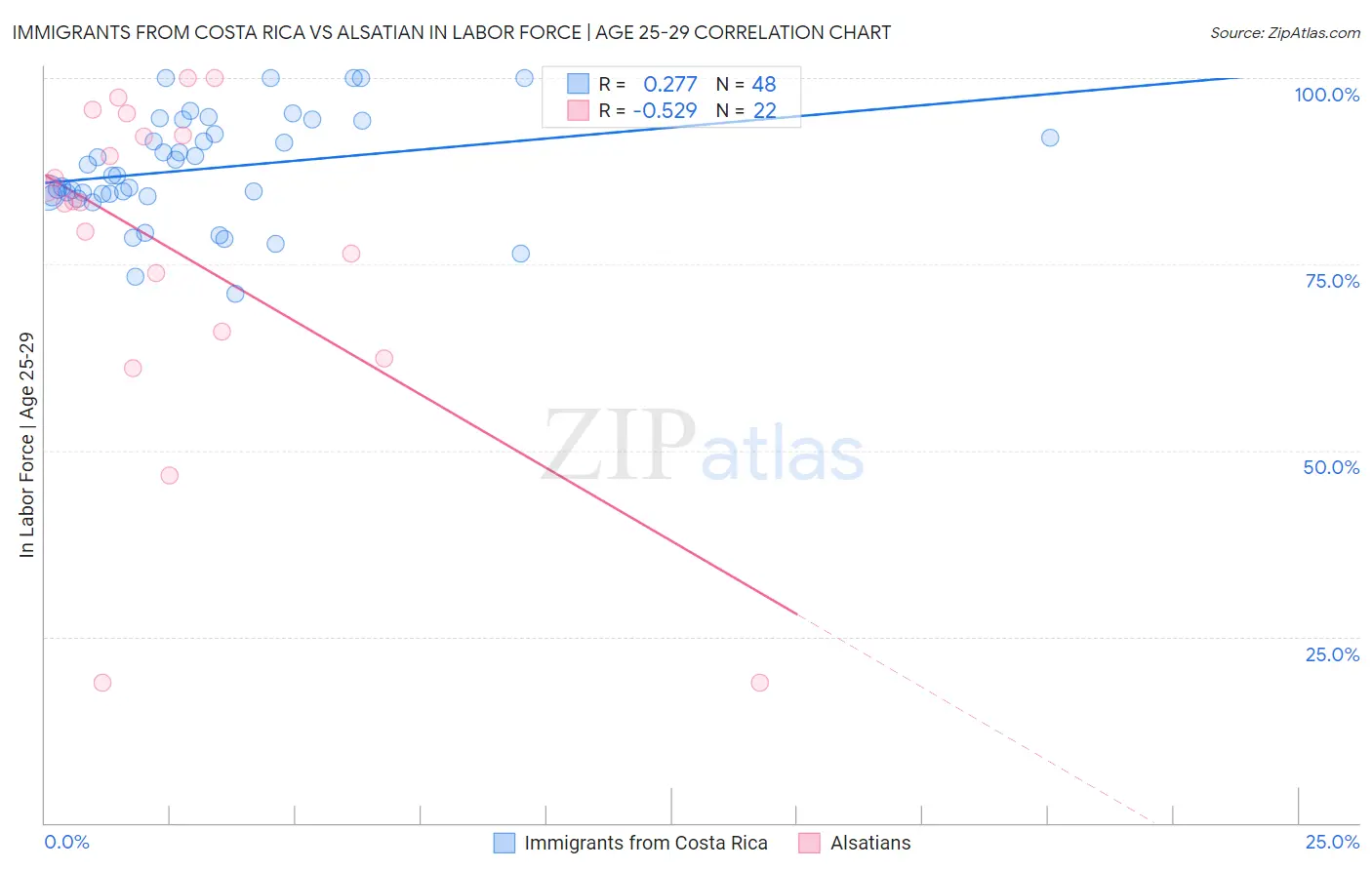 Immigrants from Costa Rica vs Alsatian In Labor Force | Age 25-29