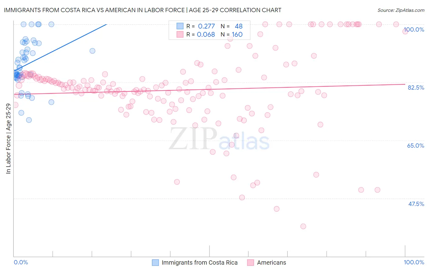 Immigrants from Costa Rica vs American In Labor Force | Age 25-29