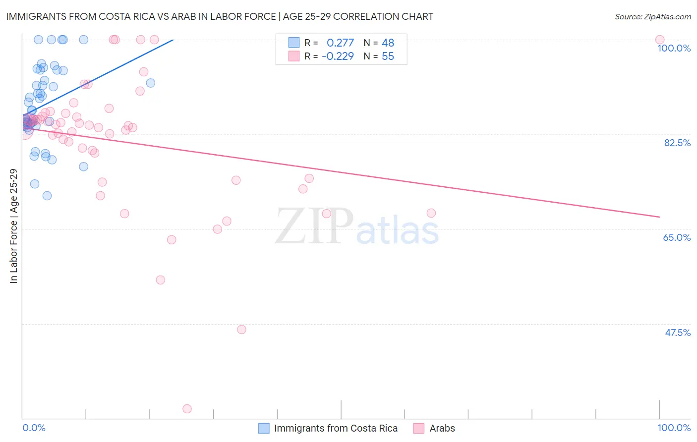 Immigrants from Costa Rica vs Arab In Labor Force | Age 25-29