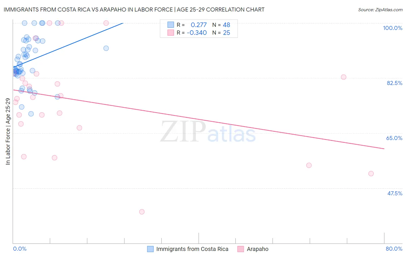 Immigrants from Costa Rica vs Arapaho In Labor Force | Age 25-29