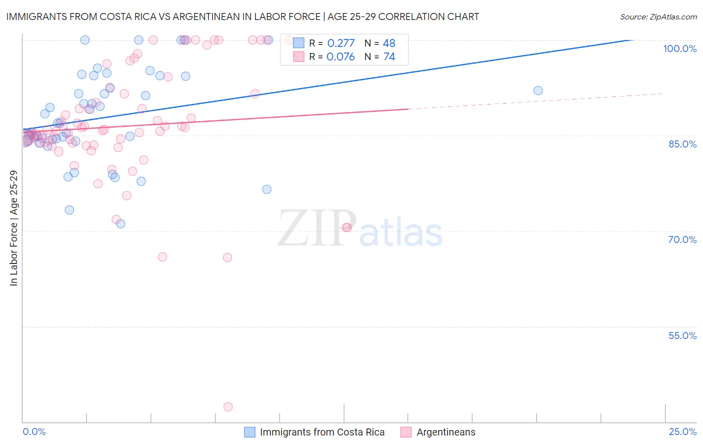 Immigrants from Costa Rica vs Argentinean In Labor Force | Age 25-29