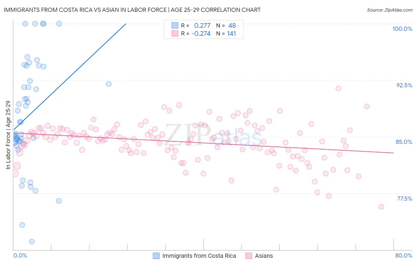 Immigrants from Costa Rica vs Asian In Labor Force | Age 25-29