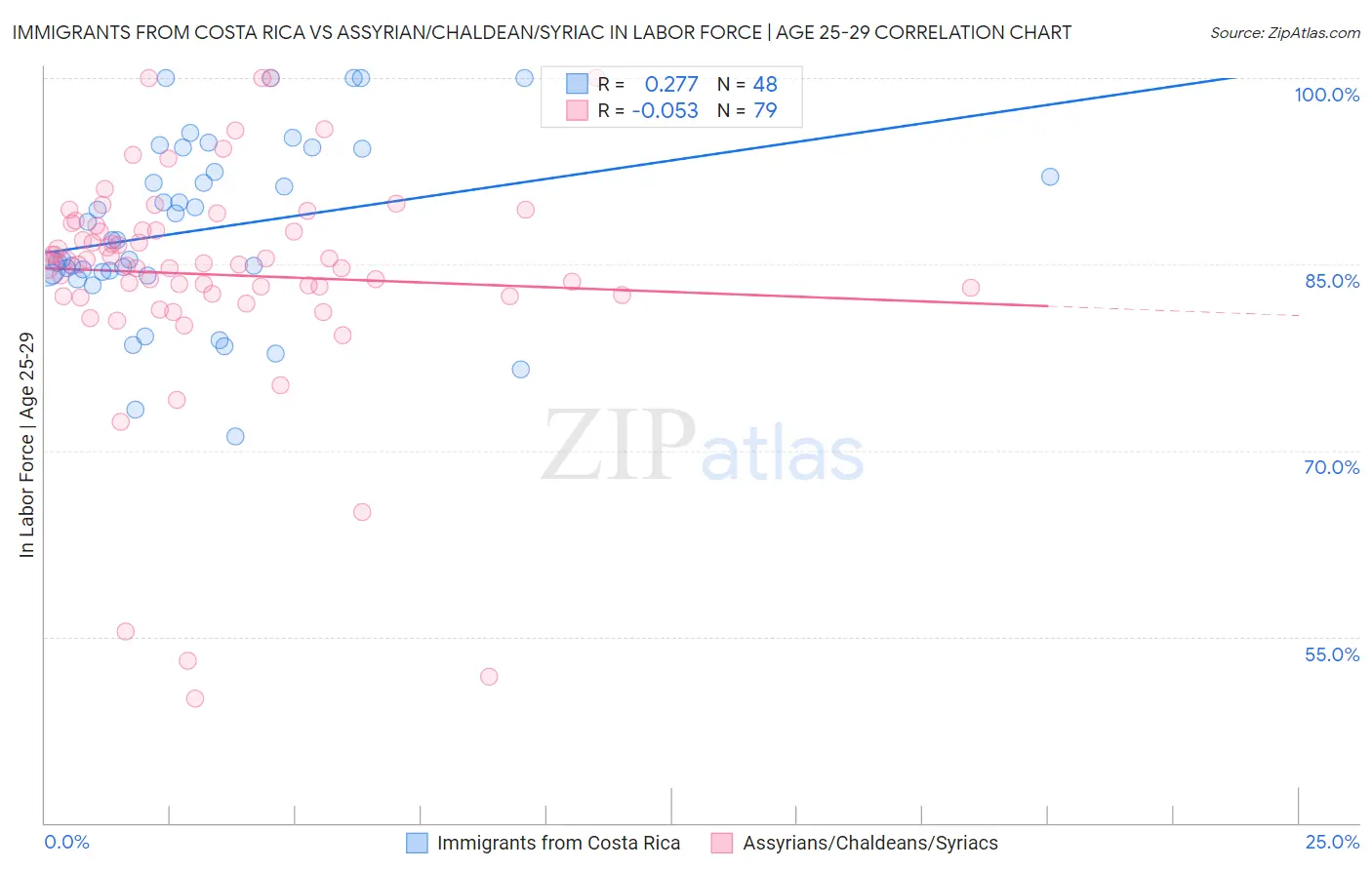 Immigrants from Costa Rica vs Assyrian/Chaldean/Syriac In Labor Force | Age 25-29