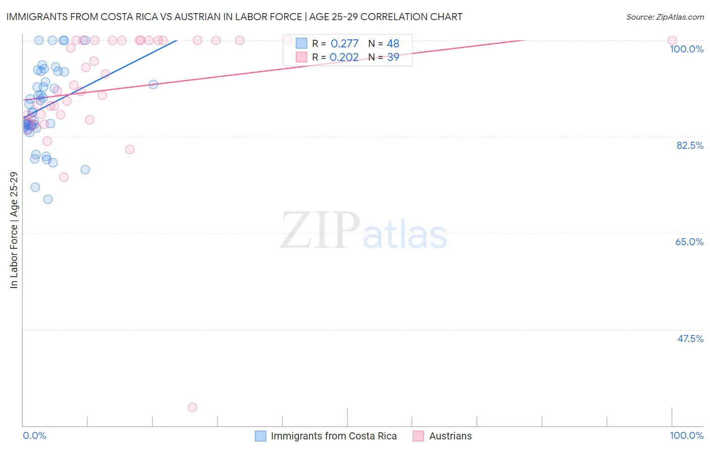 Immigrants from Costa Rica vs Austrian In Labor Force | Age 25-29