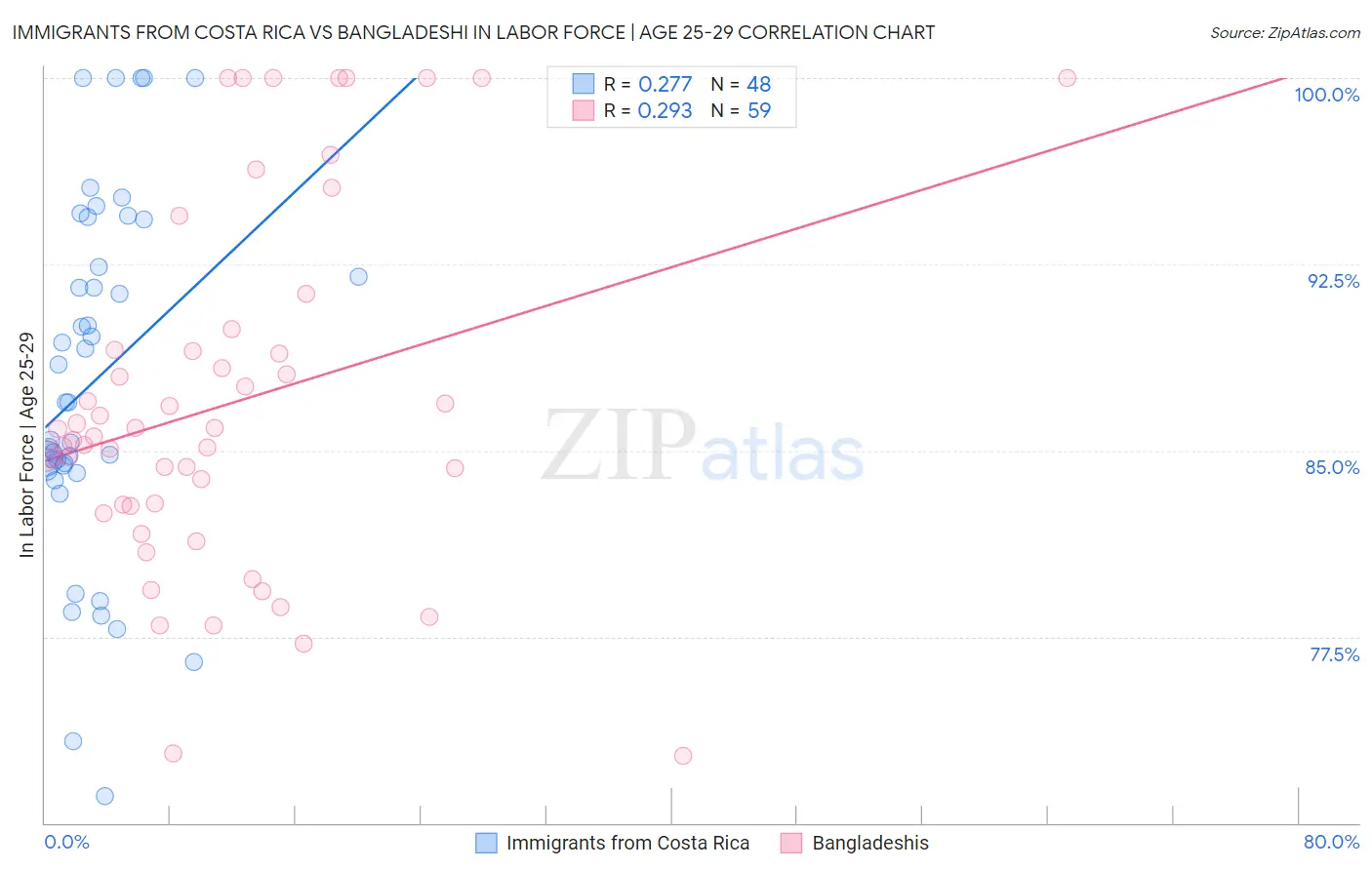 Immigrants from Costa Rica vs Bangladeshi In Labor Force | Age 25-29