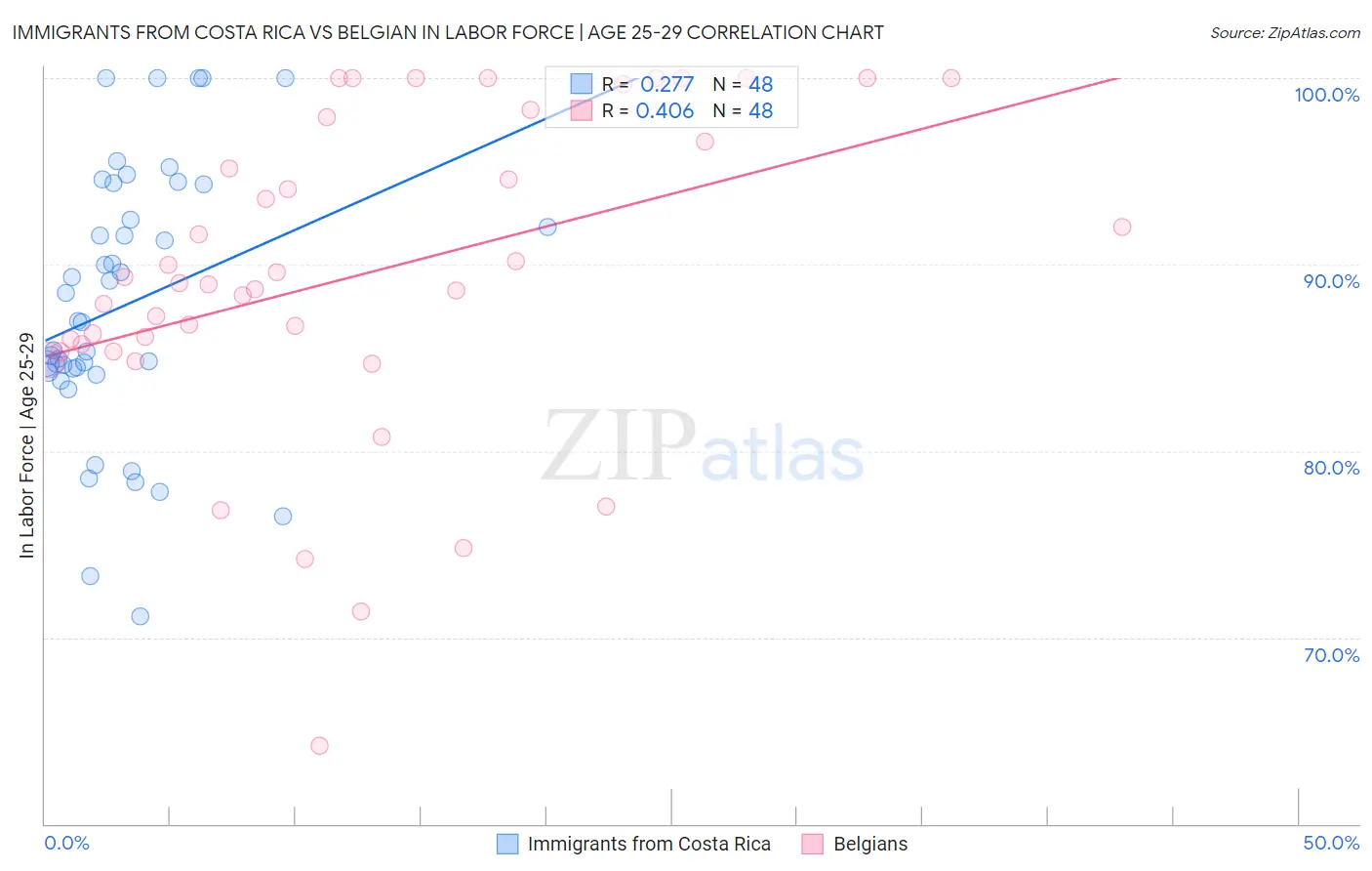Immigrants from Costa Rica vs Belgian In Labor Force | Age 25-29
