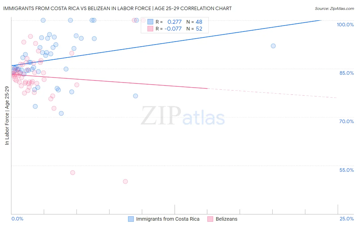 Immigrants from Costa Rica vs Belizean In Labor Force | Age 25-29