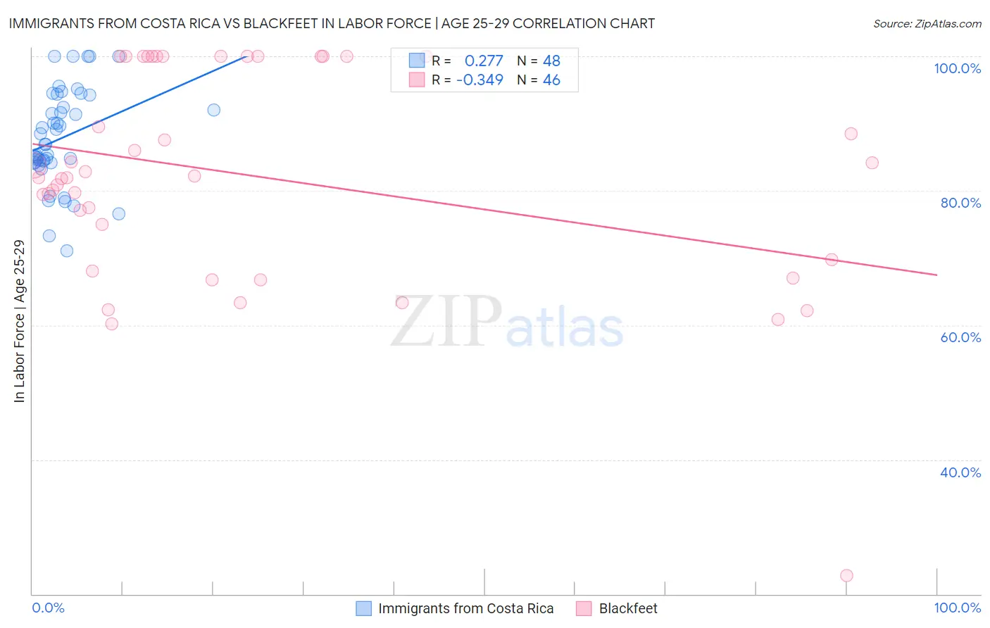 Immigrants from Costa Rica vs Blackfeet In Labor Force | Age 25-29