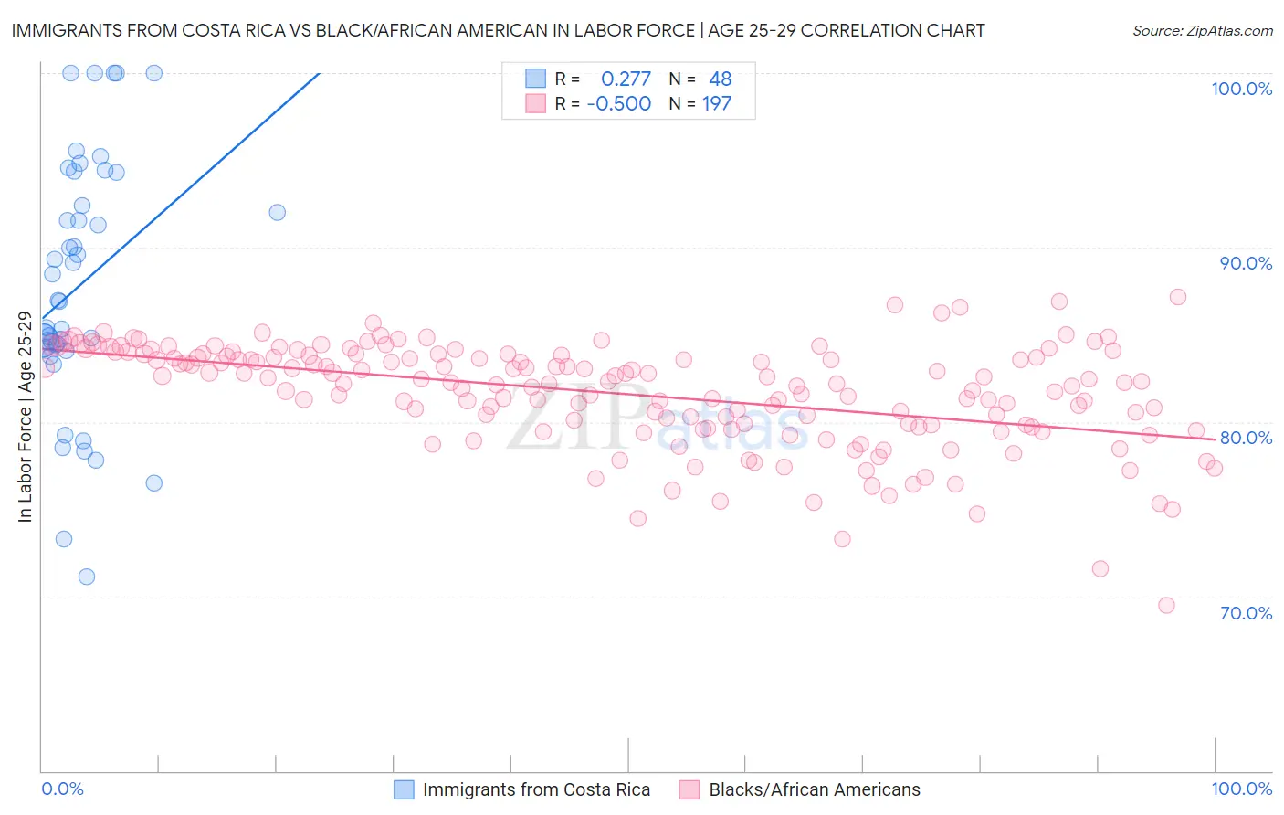 Immigrants from Costa Rica vs Black/African American In Labor Force | Age 25-29