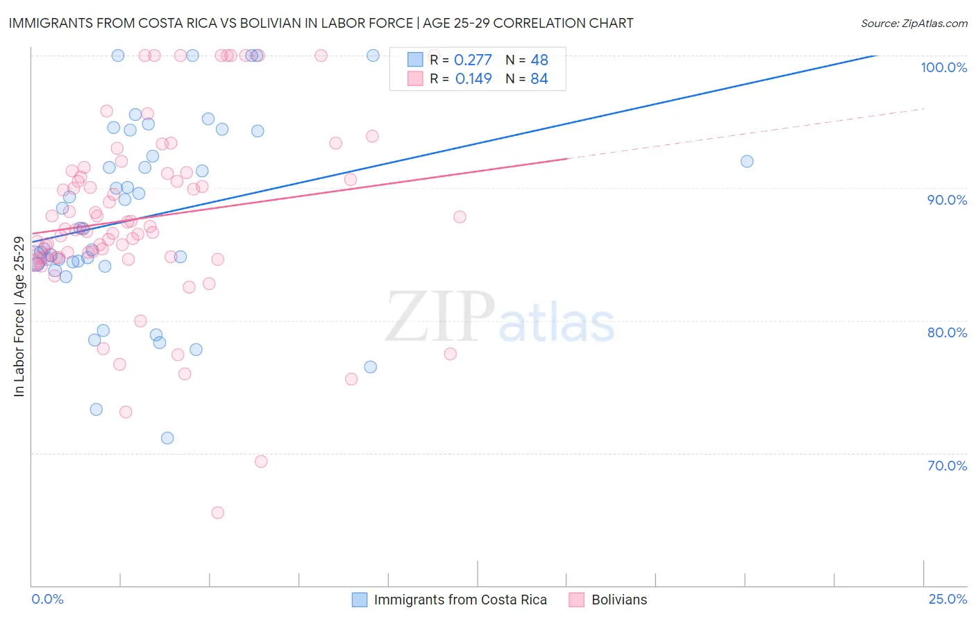 Immigrants from Costa Rica vs Bolivian In Labor Force | Age 25-29