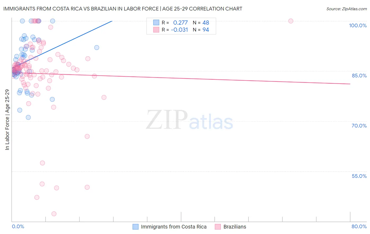 Immigrants from Costa Rica vs Brazilian In Labor Force | Age 25-29