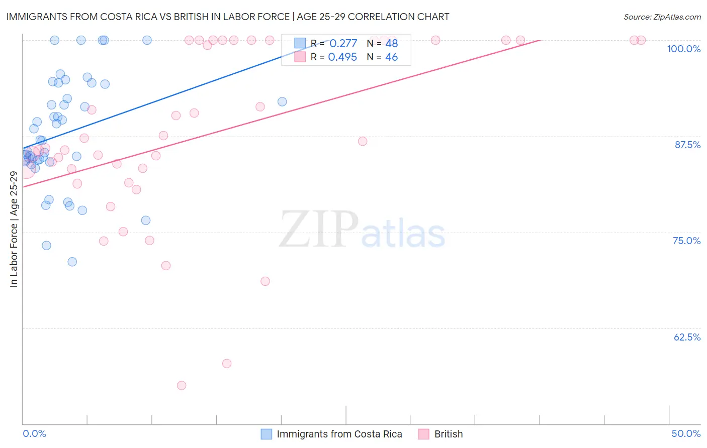 Immigrants from Costa Rica vs British In Labor Force | Age 25-29