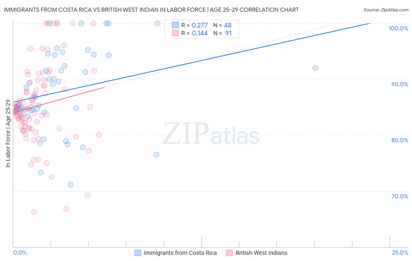 Immigrants from Costa Rica vs British West Indian In Labor Force | Age 25-29