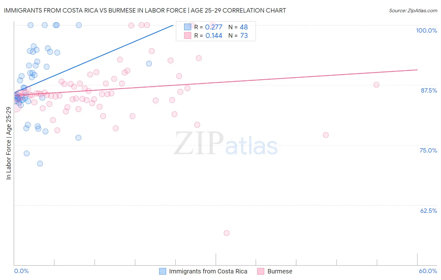 Immigrants from Costa Rica vs Burmese In Labor Force | Age 25-29