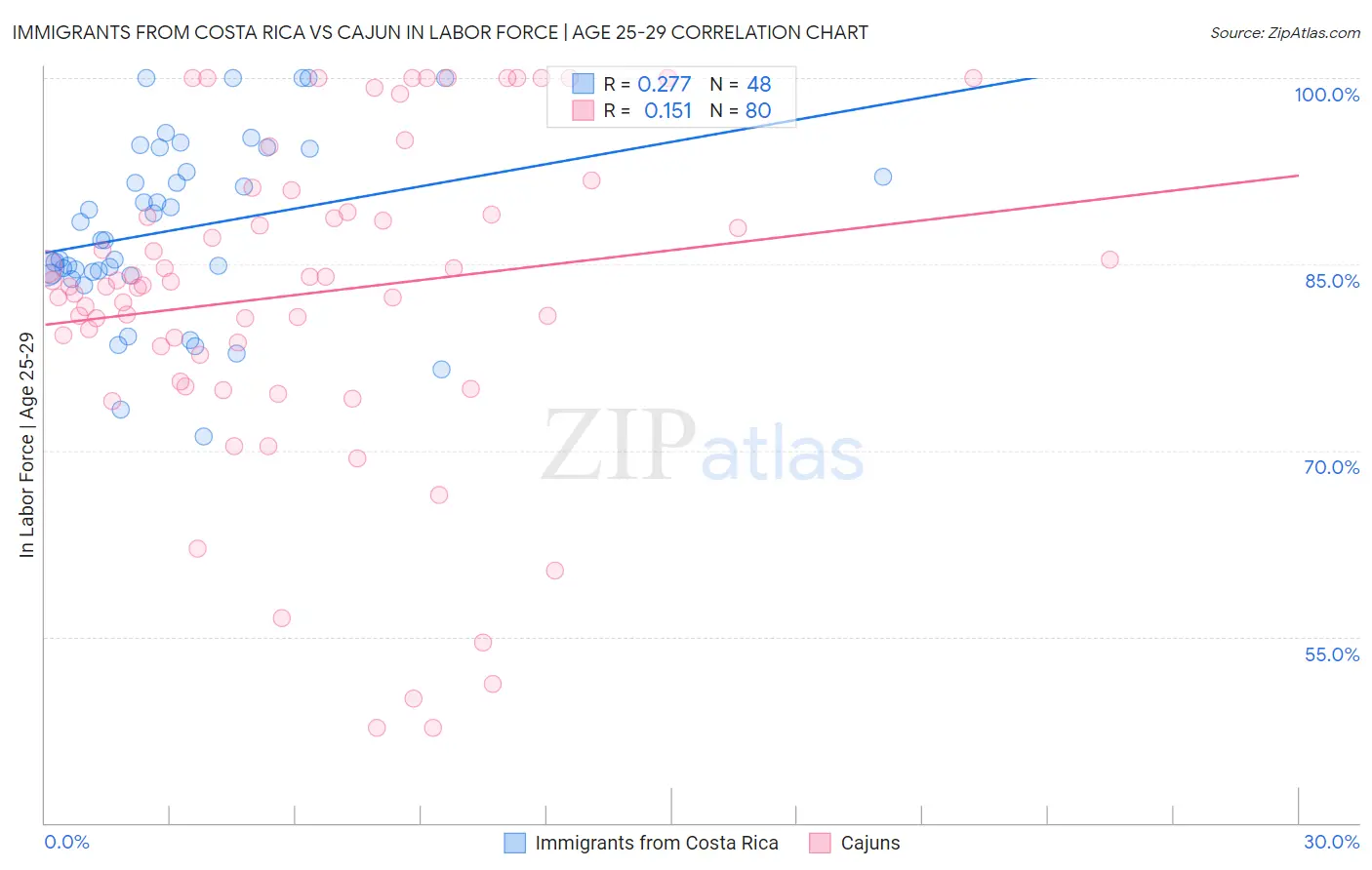 Immigrants from Costa Rica vs Cajun In Labor Force | Age 25-29